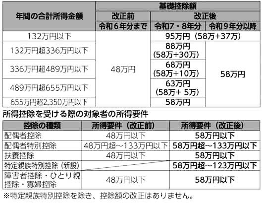 税制改正での変更点
